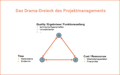Projekterfolg nach dem Drama-Dreieck